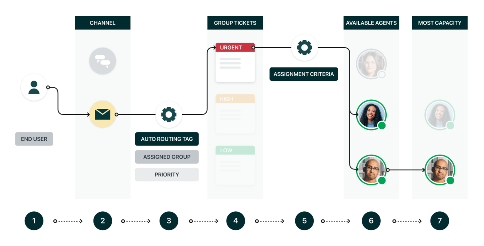 Zendesk omnichannel routing