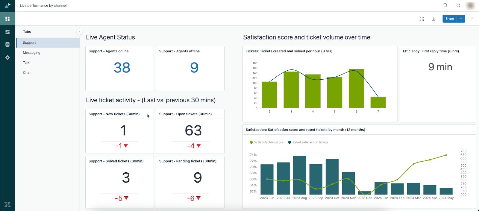 Nytt Zendesk Explore dashbord for å overvåke live ytelse per kanal.